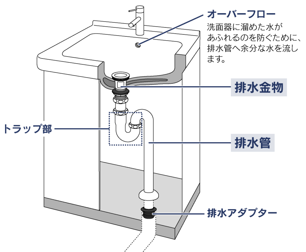 洗面排水の構造
